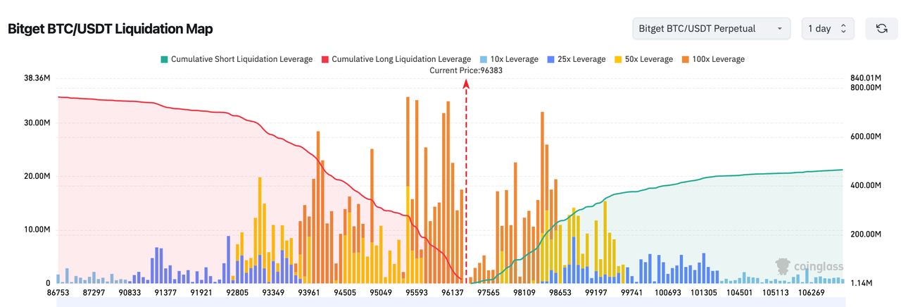 Bitget 每日早报（1月15日）｜Bitget 携手世界杯冠军胡利安·阿尔瓦雷斯推出宣传片；以太坊质供应量近30%已被质押锁定；FOGO今日将上线二级市场 image 1